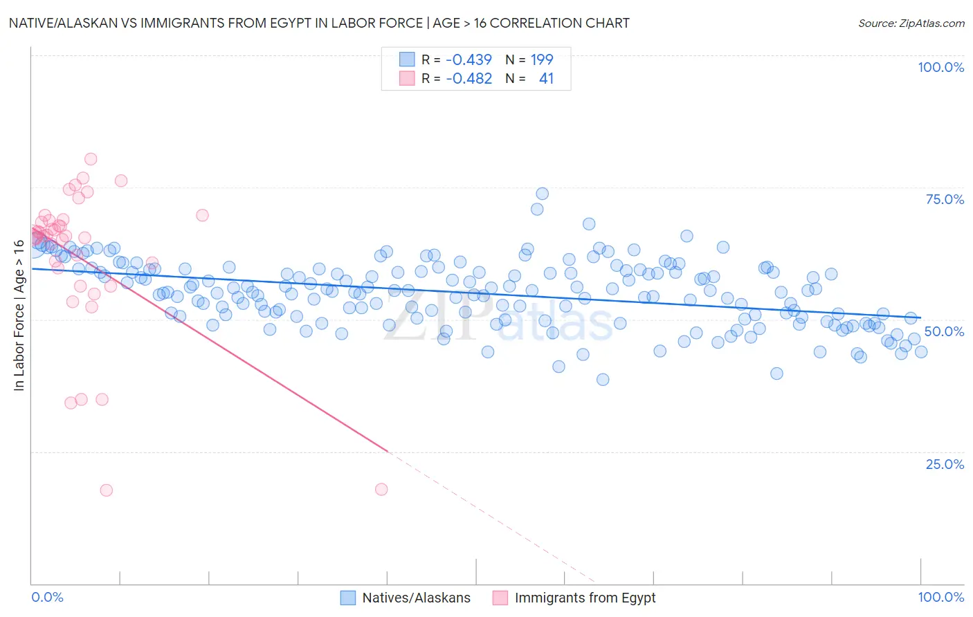 Native/Alaskan vs Immigrants from Egypt In Labor Force | Age > 16