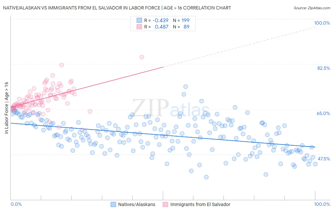 Native/Alaskan vs Immigrants from El Salvador In Labor Force | Age > 16