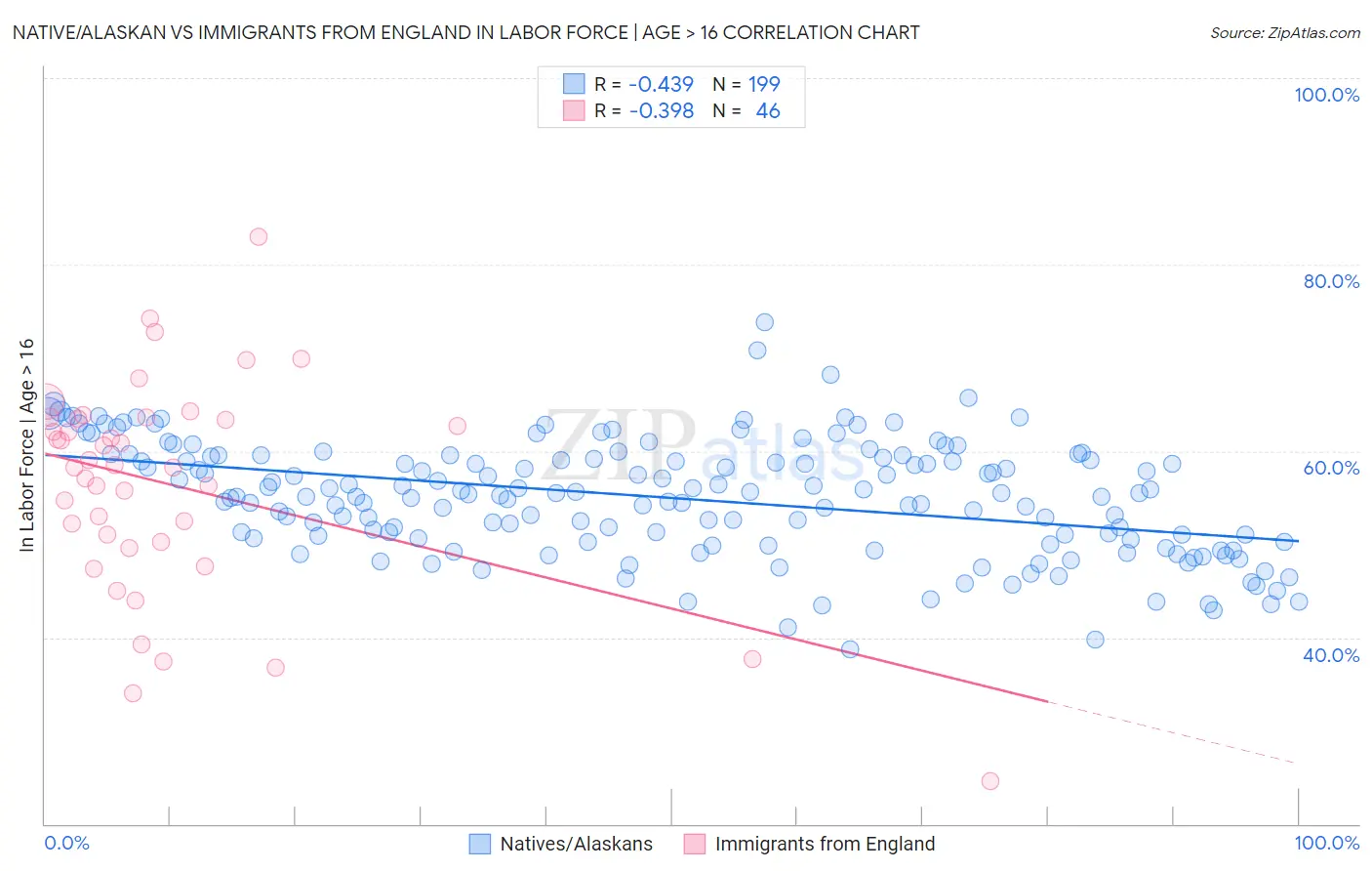 Native/Alaskan vs Immigrants from England In Labor Force | Age > 16