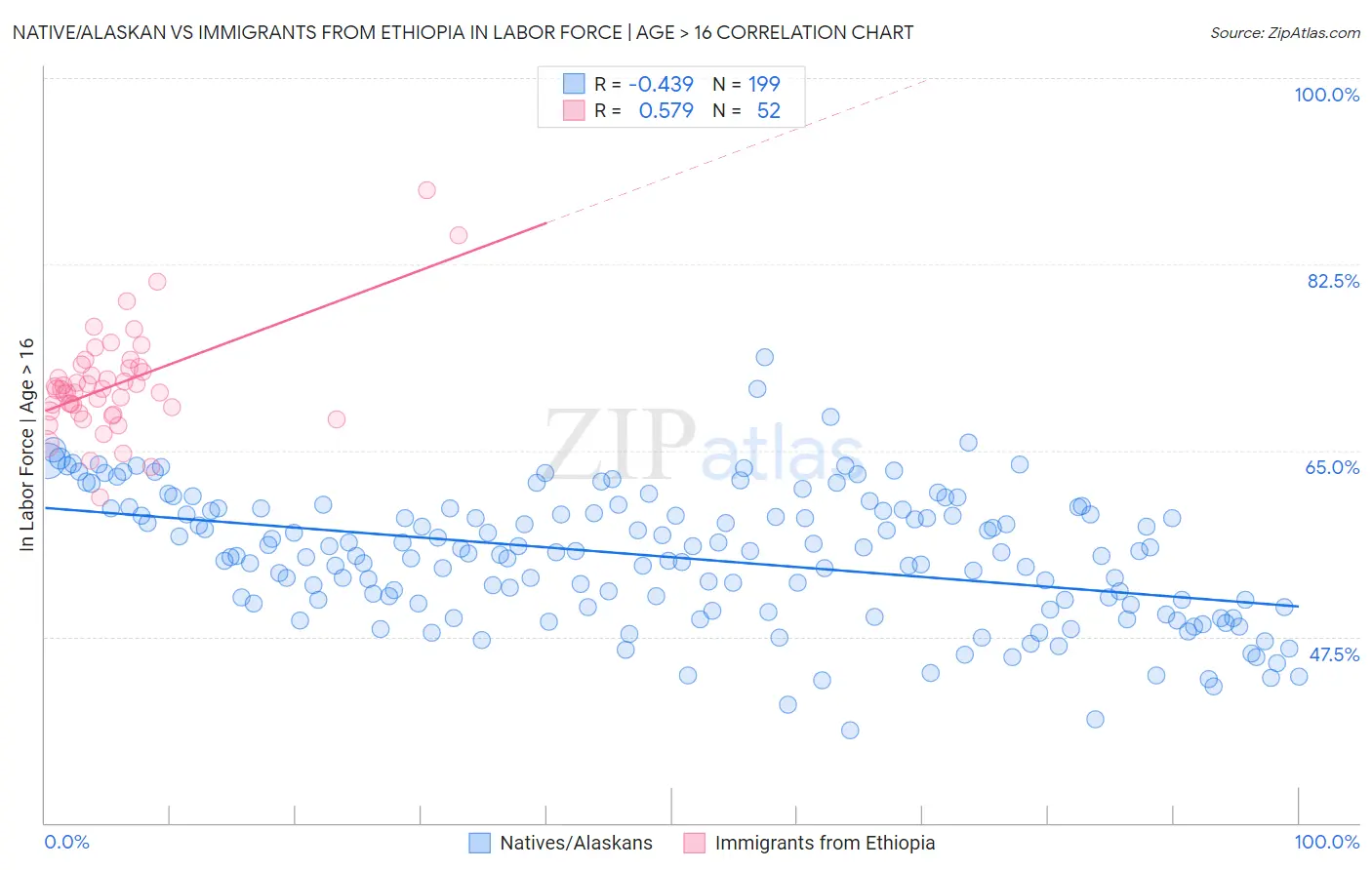 Native/Alaskan vs Immigrants from Ethiopia In Labor Force | Age > 16