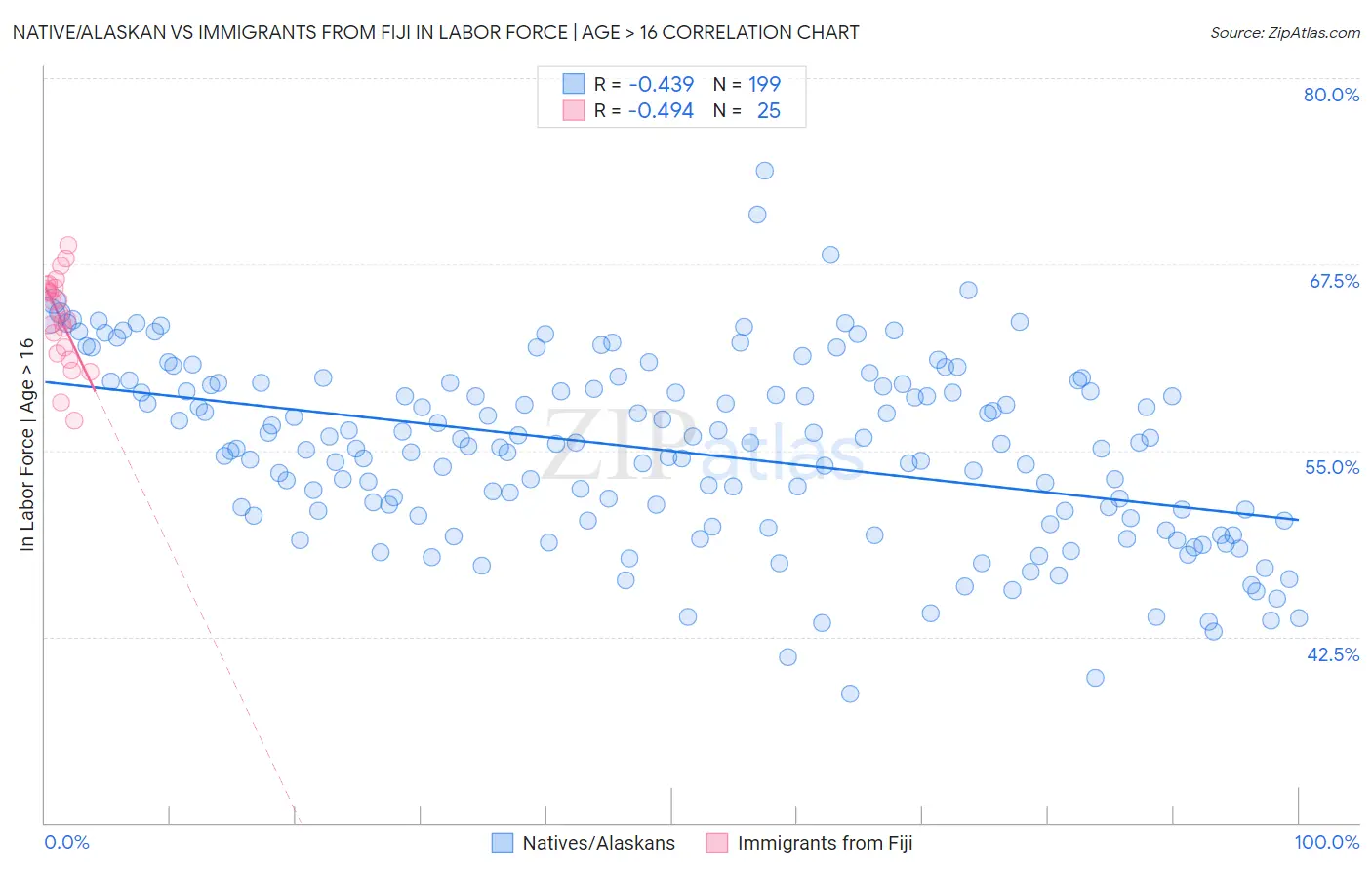 Native/Alaskan vs Immigrants from Fiji In Labor Force | Age > 16