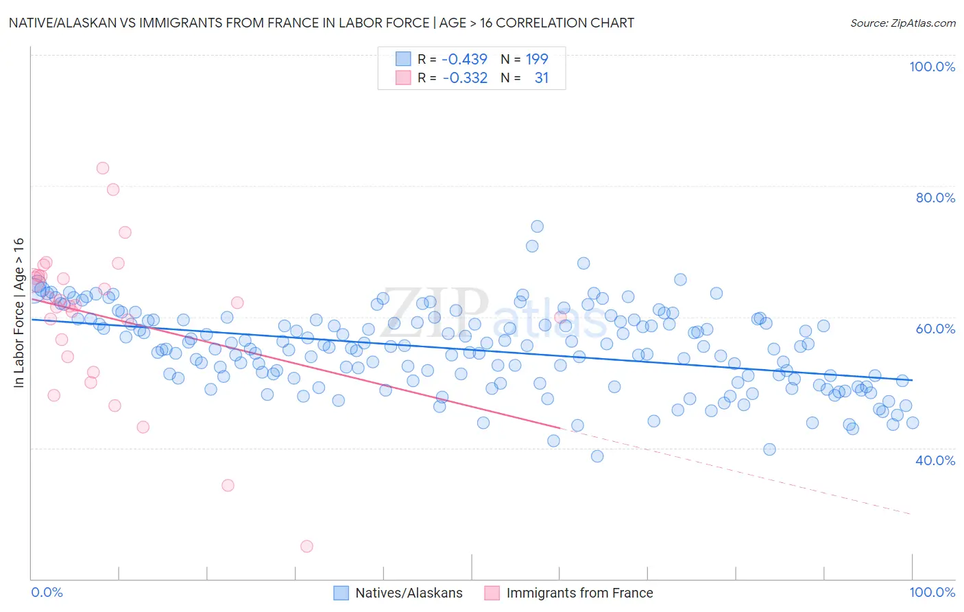 Native/Alaskan vs Immigrants from France In Labor Force | Age > 16