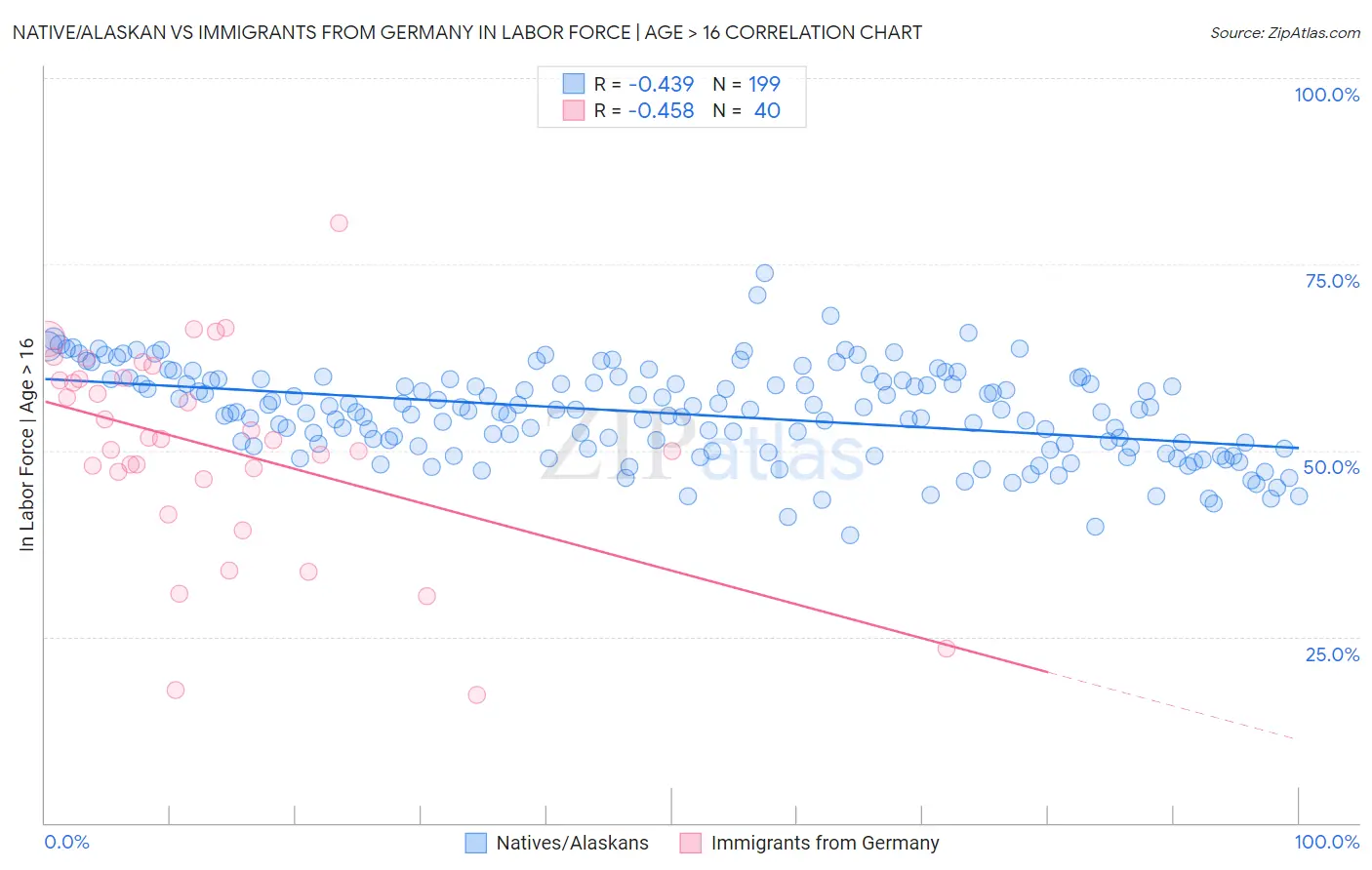 Native/Alaskan vs Immigrants from Germany In Labor Force | Age > 16