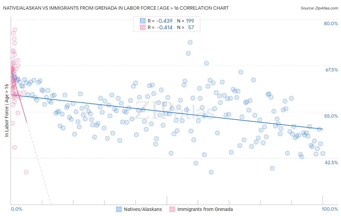 Native/Alaskan vs Immigrants from Grenada In Labor Force | Age > 16