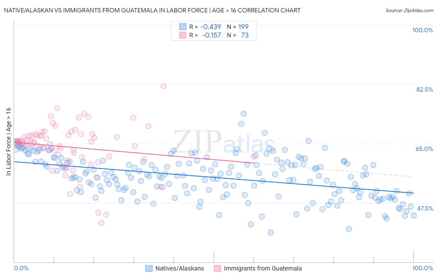 Native/Alaskan vs Immigrants from Guatemala In Labor Force | Age > 16