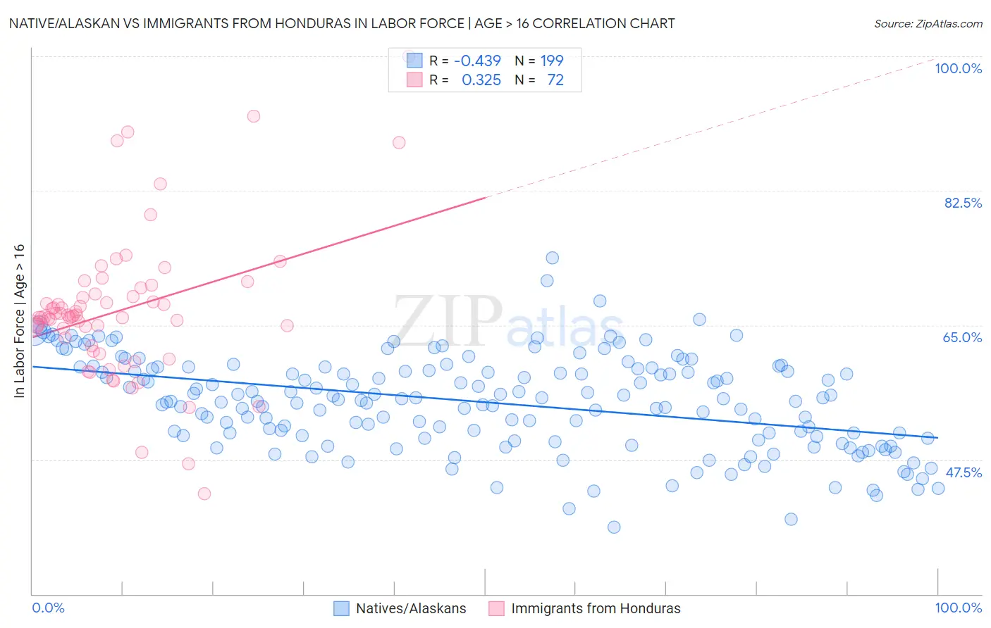 Native/Alaskan vs Immigrants from Honduras In Labor Force | Age > 16