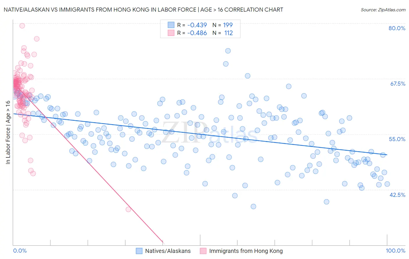 Native/Alaskan vs Immigrants from Hong Kong In Labor Force | Age > 16
