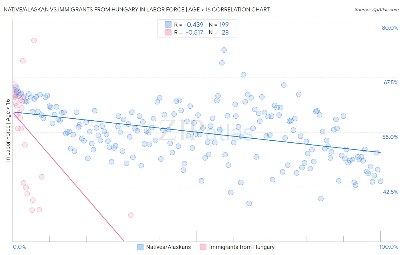 Native/Alaskan vs Immigrants from Hungary In Labor Force | Age > 16