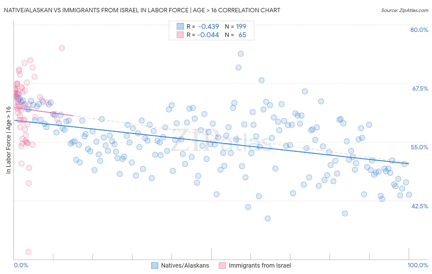 Native/Alaskan vs Immigrants from Israel In Labor Force | Age > 16