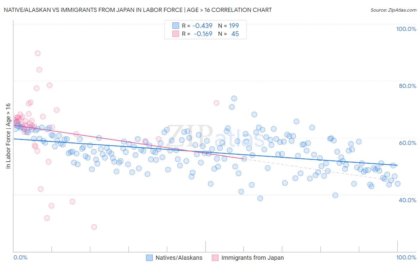 Native/Alaskan vs Immigrants from Japan In Labor Force | Age > 16