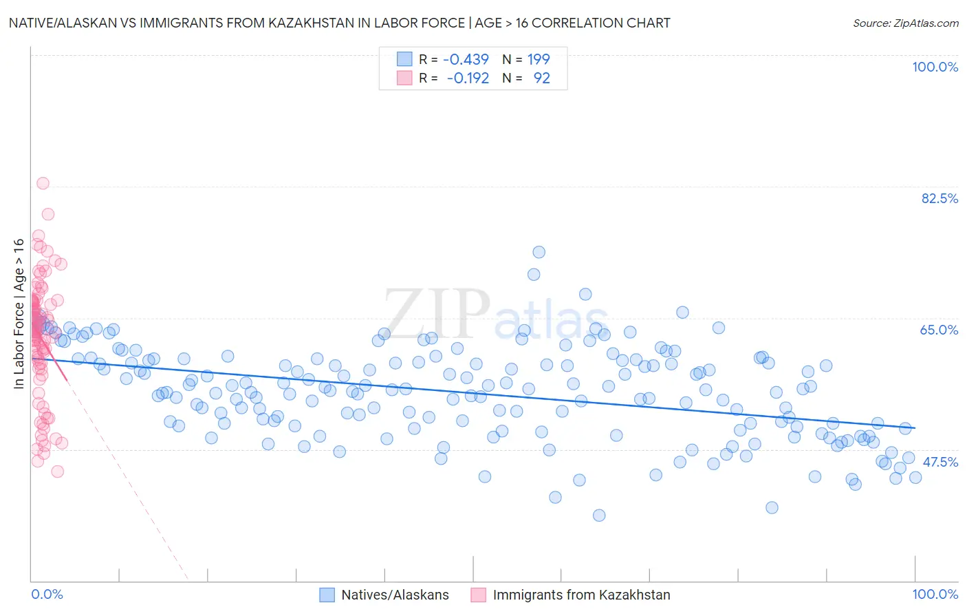 Native/Alaskan vs Immigrants from Kazakhstan In Labor Force | Age > 16