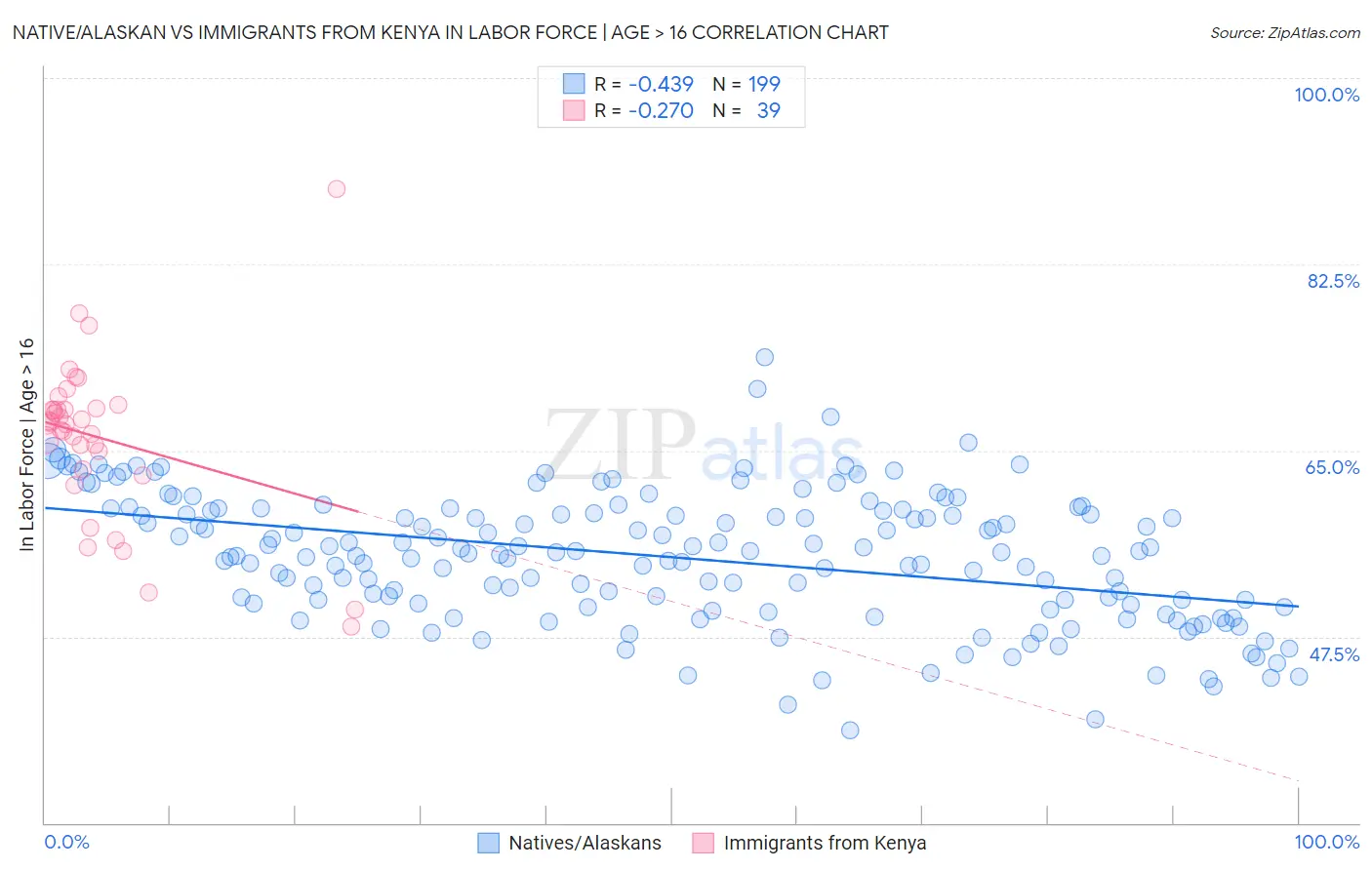 Native/Alaskan vs Immigrants from Kenya In Labor Force | Age > 16