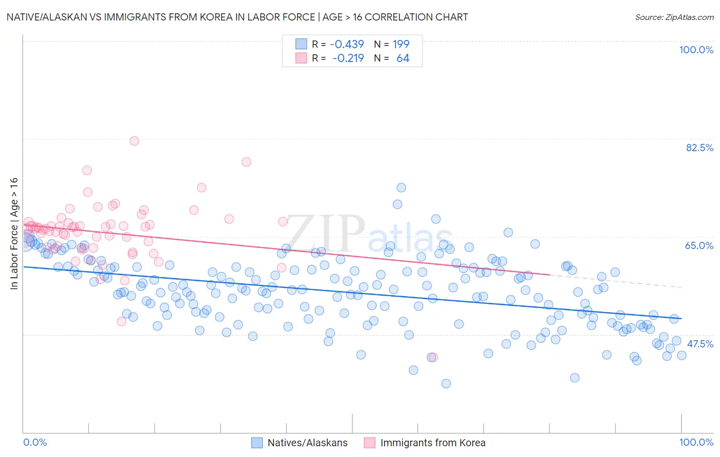 Native/Alaskan vs Immigrants from Korea In Labor Force | Age > 16