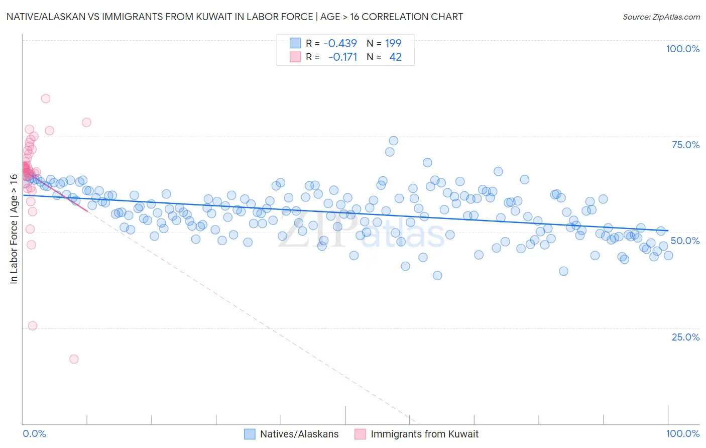 Native/Alaskan vs Immigrants from Kuwait In Labor Force | Age > 16