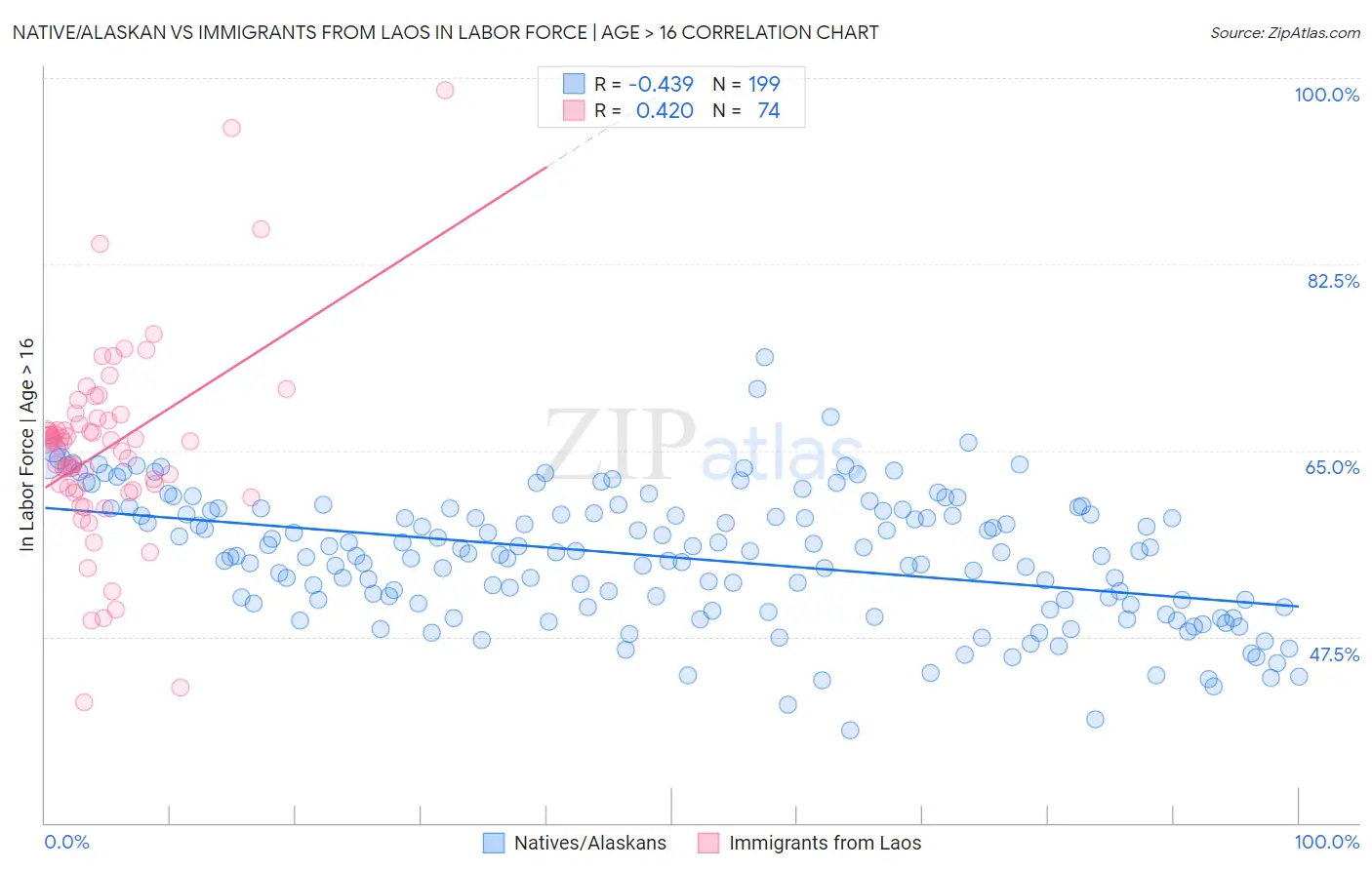 Native/Alaskan vs Immigrants from Laos In Labor Force | Age > 16