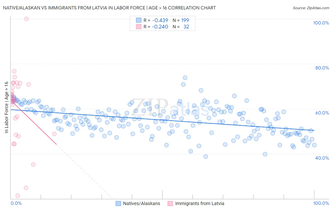 Native/Alaskan vs Immigrants from Latvia In Labor Force | Age > 16