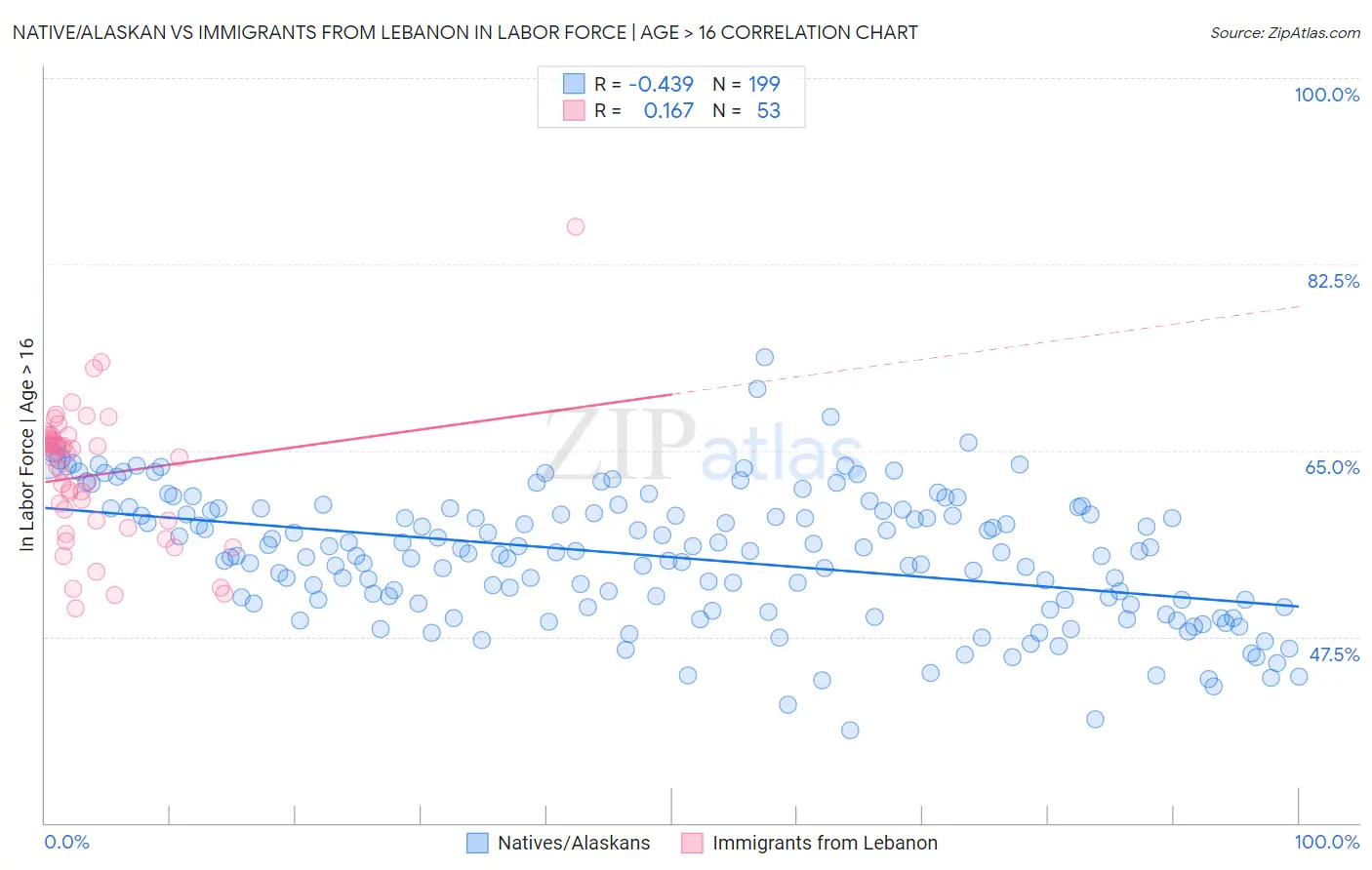 Native/Alaskan vs Immigrants from Lebanon In Labor Force | Age > 16