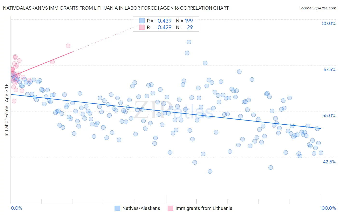 Native/Alaskan vs Immigrants from Lithuania In Labor Force | Age > 16