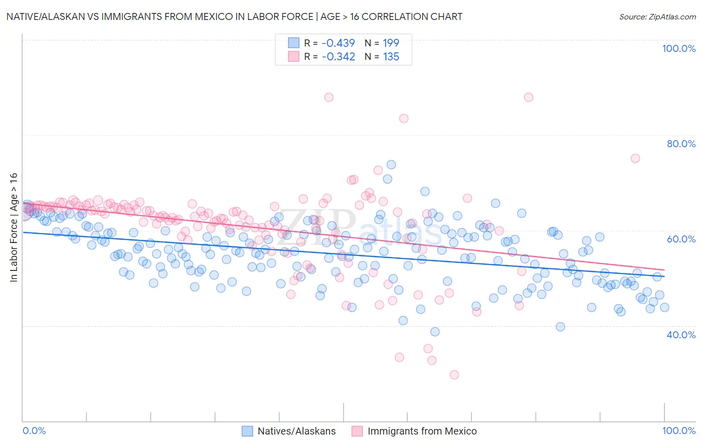 Native/Alaskan vs Immigrants from Mexico In Labor Force | Age > 16