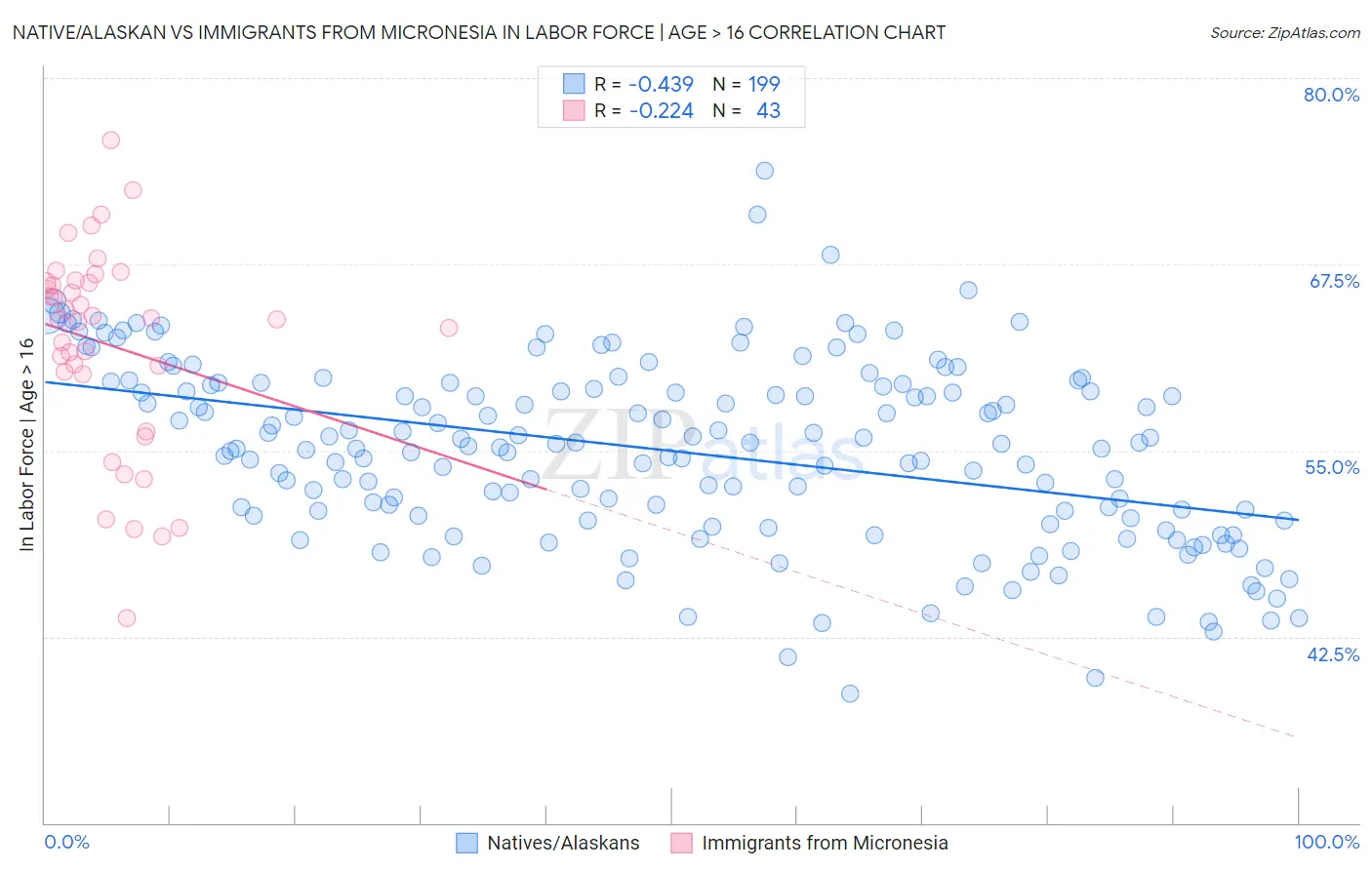 Native/Alaskan vs Immigrants from Micronesia In Labor Force | Age > 16