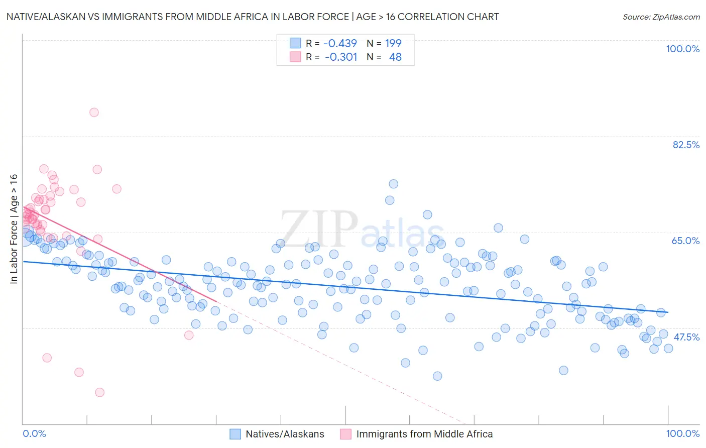 Native/Alaskan vs Immigrants from Middle Africa In Labor Force | Age > 16