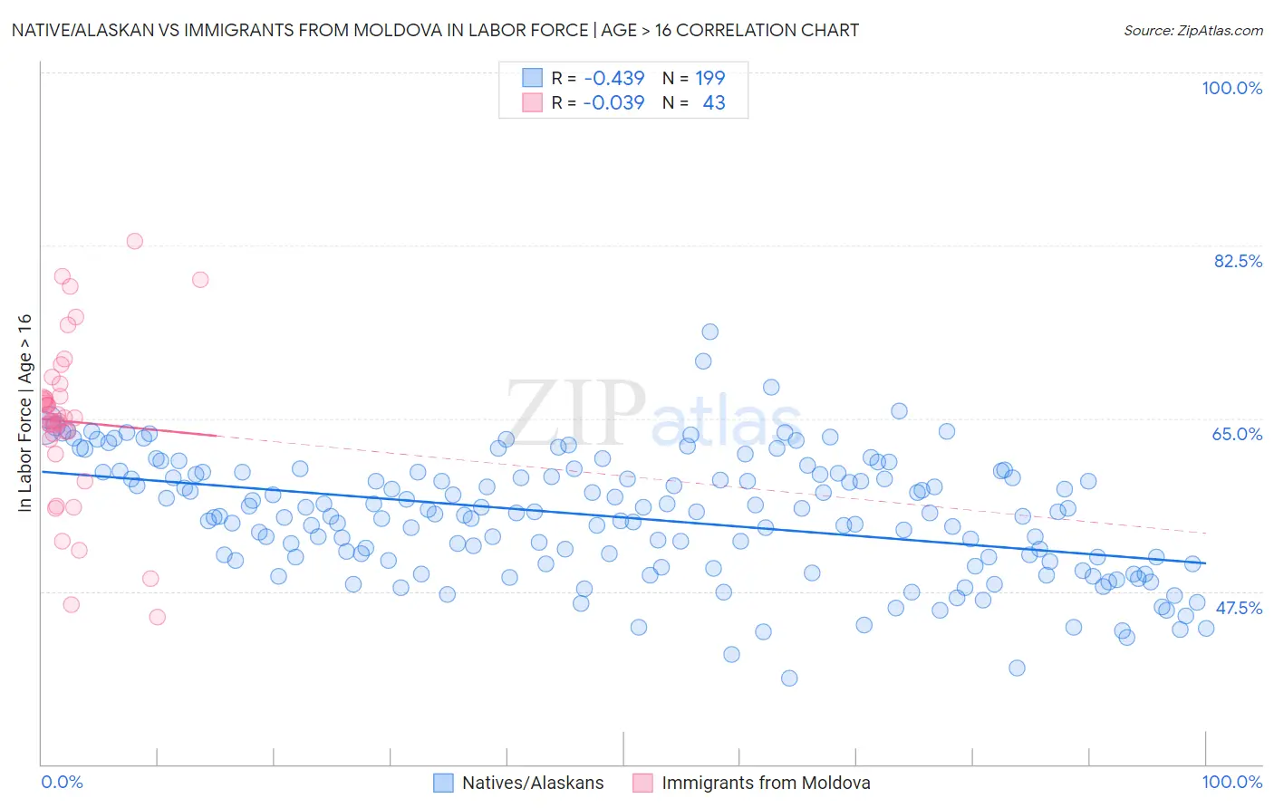 Native/Alaskan vs Immigrants from Moldova In Labor Force | Age > 16