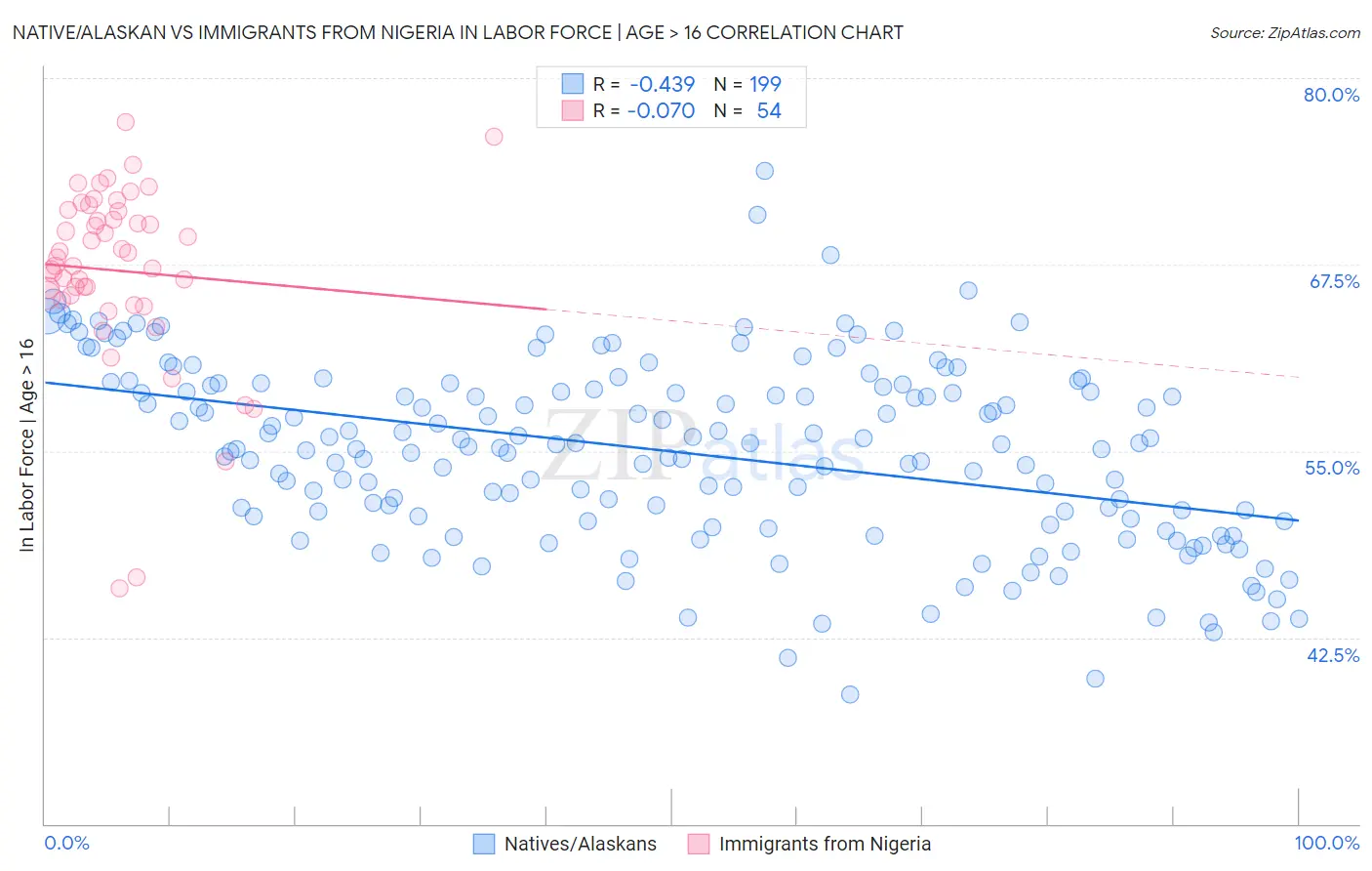 Native/Alaskan vs Immigrants from Nigeria In Labor Force | Age > 16