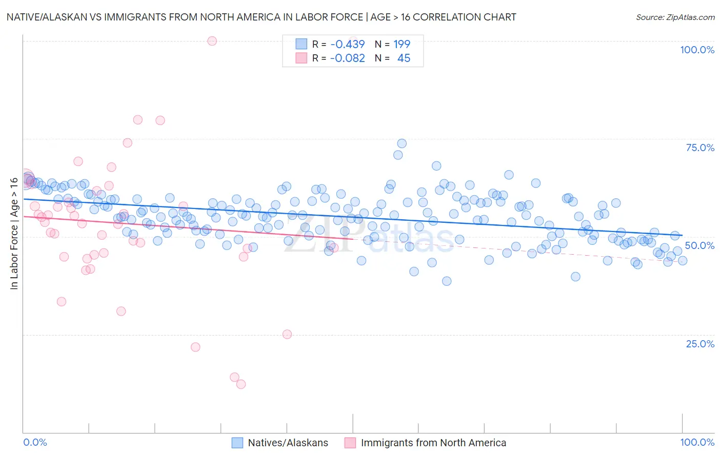 Native/Alaskan vs Immigrants from North America In Labor Force | Age > 16
