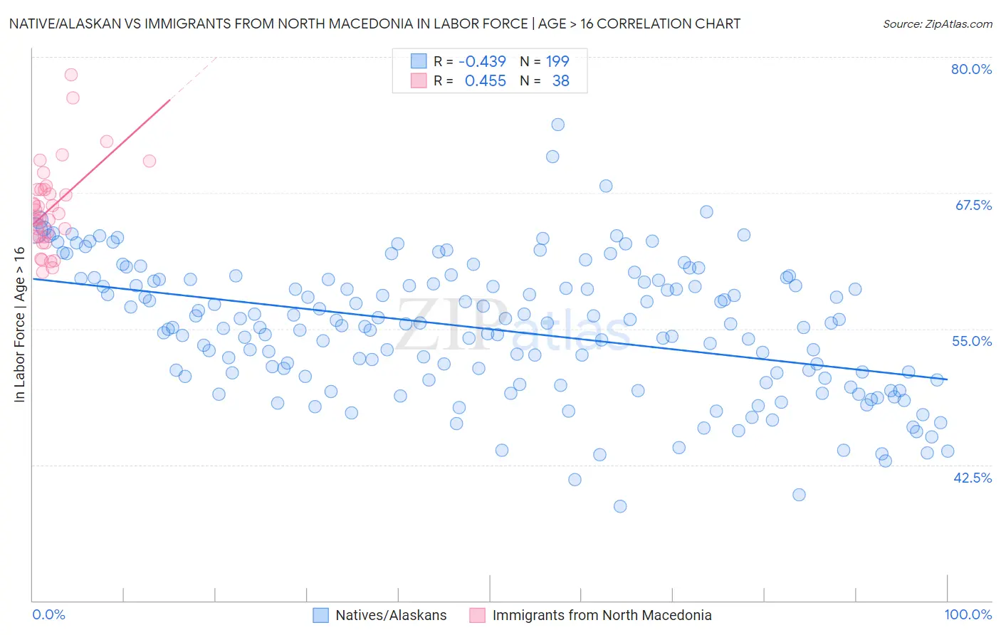 Native/Alaskan vs Immigrants from North Macedonia In Labor Force | Age > 16