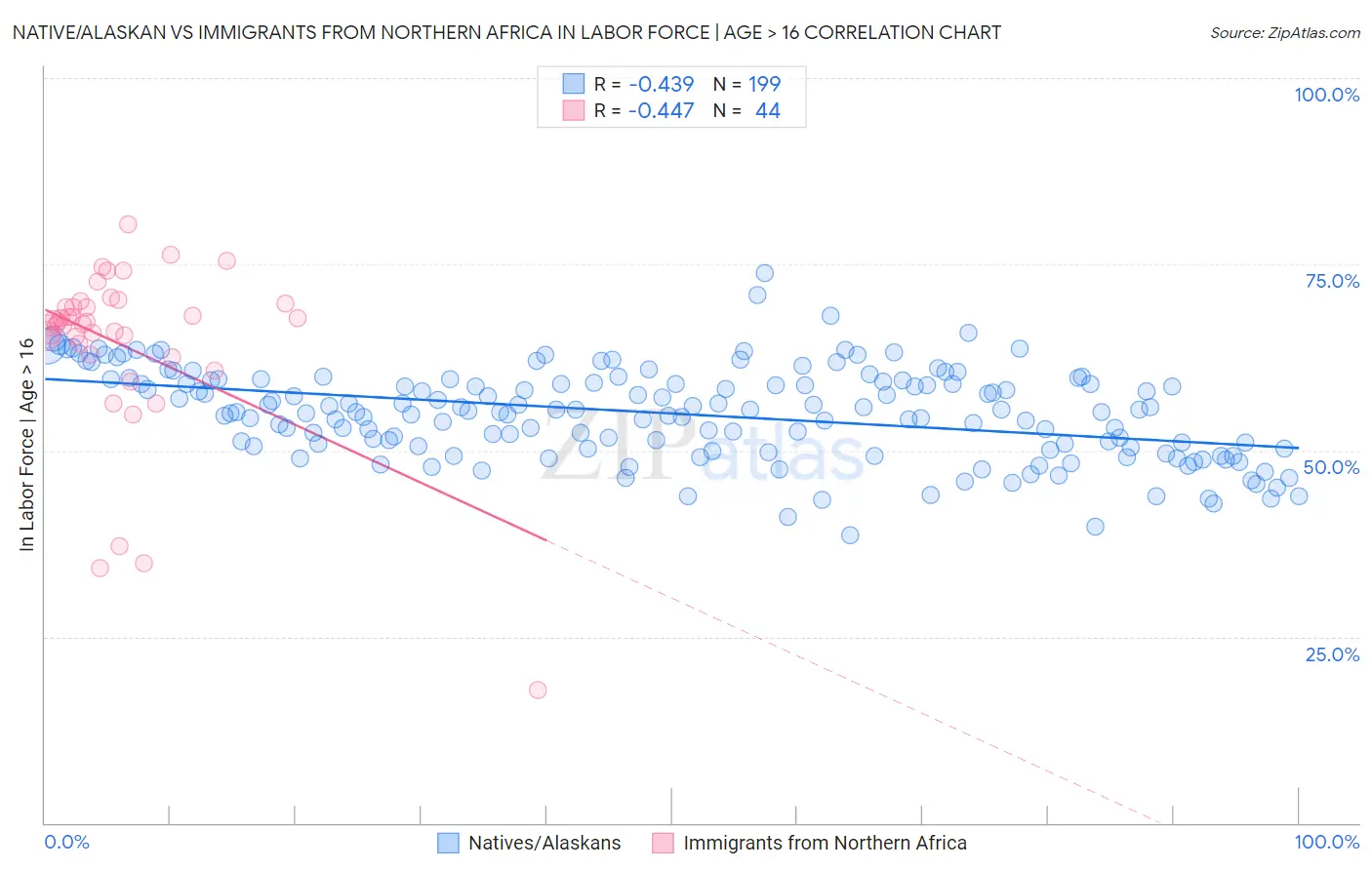 Native/Alaskan vs Immigrants from Northern Africa In Labor Force | Age > 16