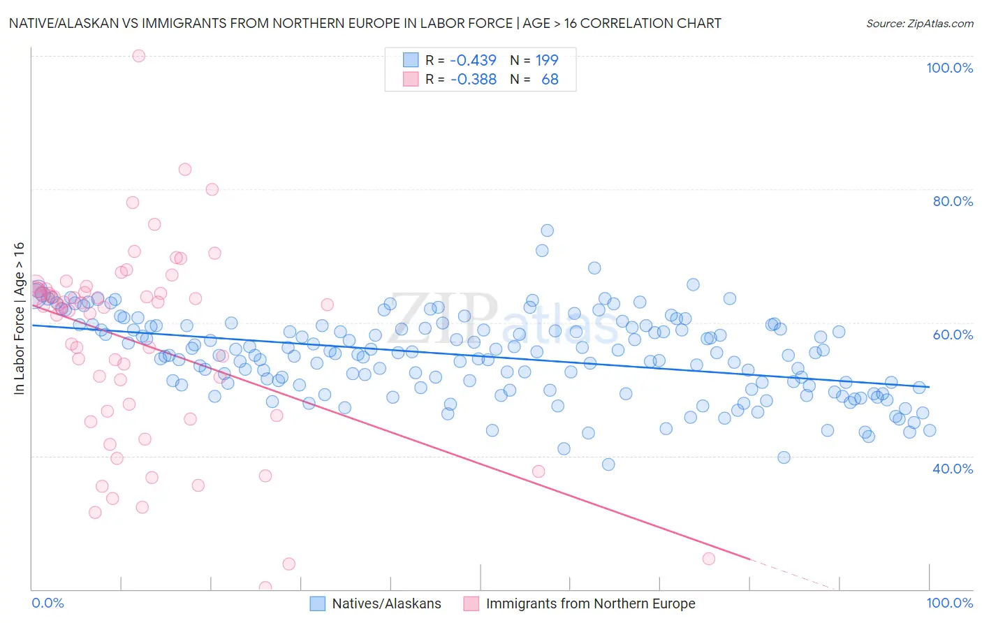 Native/Alaskan vs Immigrants from Northern Europe In Labor Force | Age > 16