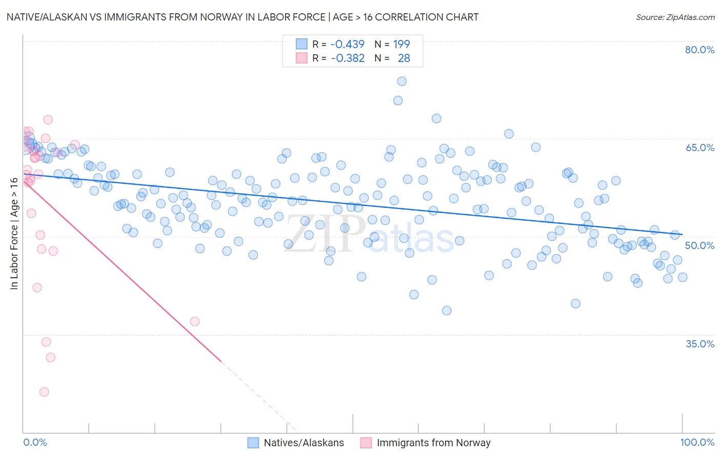 Native/Alaskan vs Immigrants from Norway In Labor Force | Age > 16