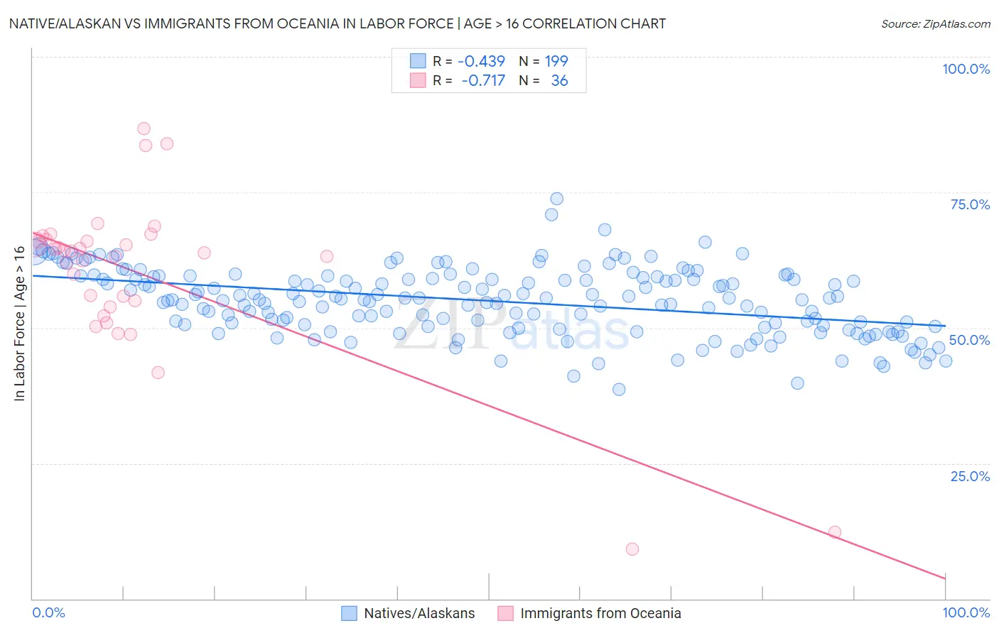 Native/Alaskan vs Immigrants from Oceania In Labor Force | Age > 16