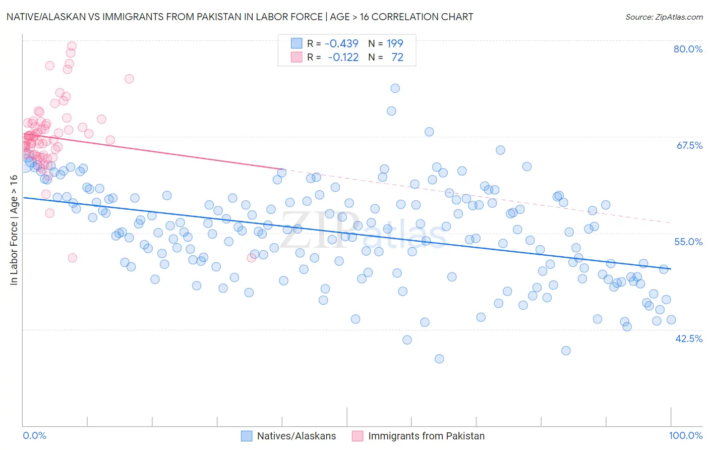 Native/Alaskan vs Immigrants from Pakistan In Labor Force | Age > 16