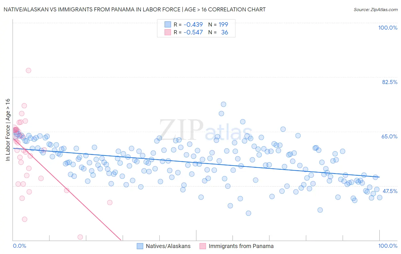 Native/Alaskan vs Immigrants from Panama In Labor Force | Age > 16