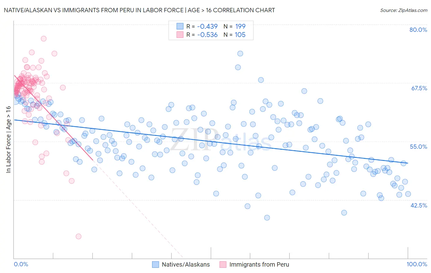 Native/Alaskan vs Immigrants from Peru In Labor Force | Age > 16