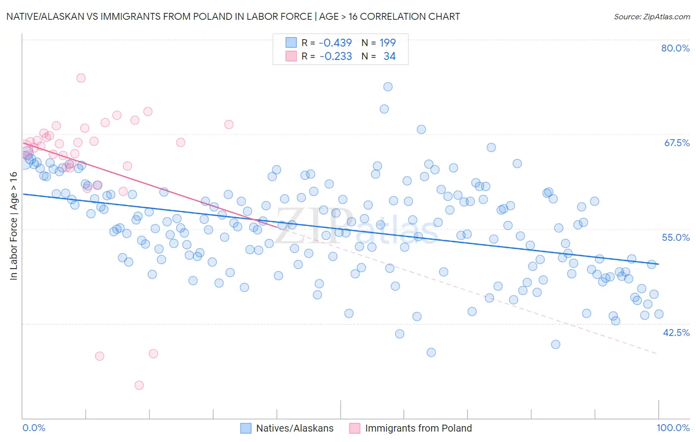 Native/Alaskan vs Immigrants from Poland In Labor Force | Age > 16