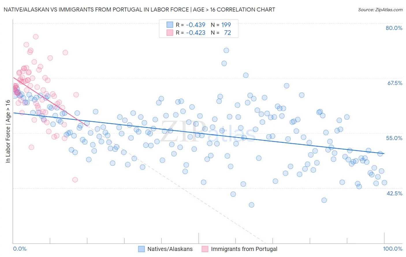 Native/Alaskan vs Immigrants from Portugal In Labor Force | Age > 16