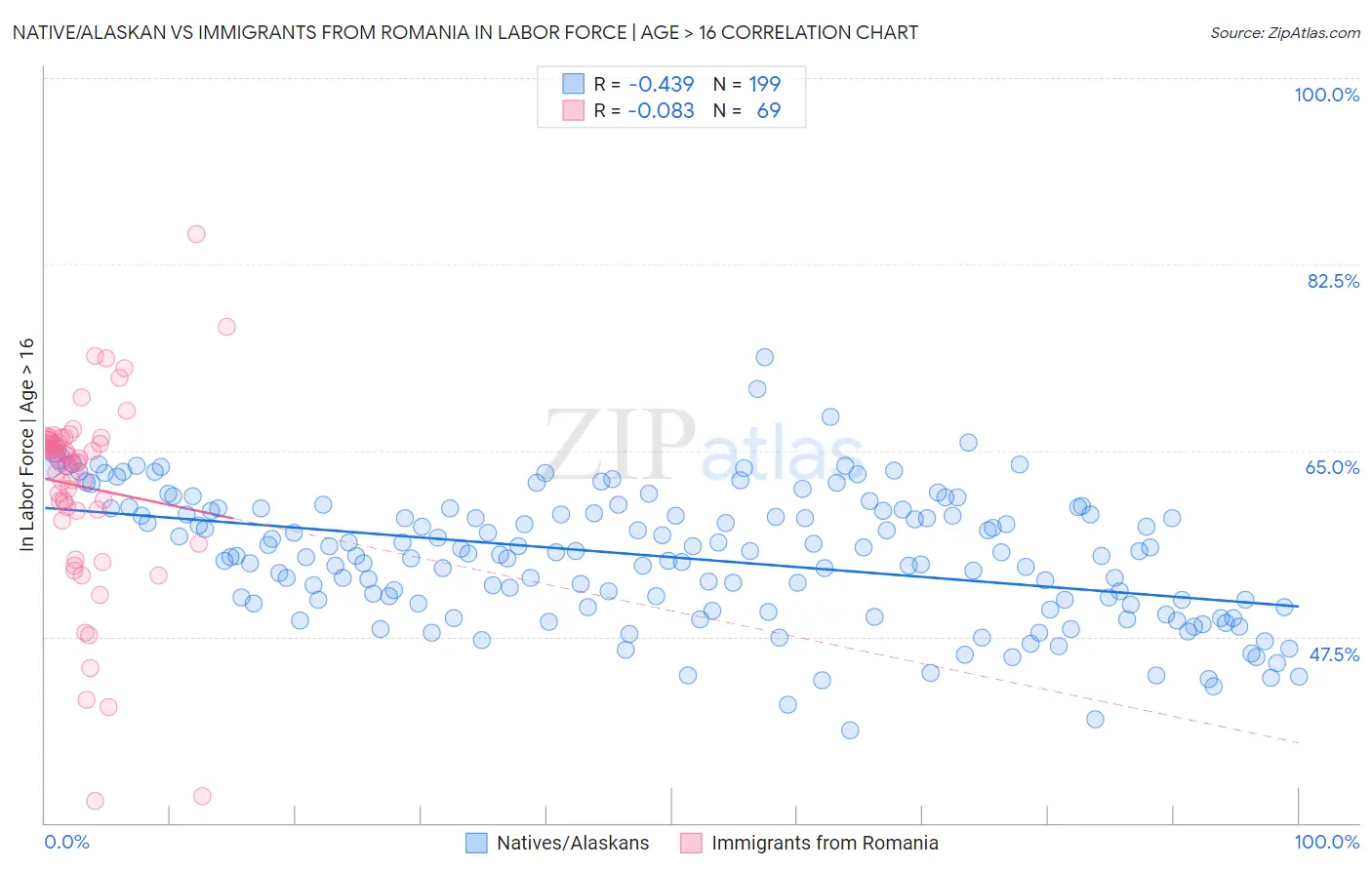 Native/Alaskan vs Immigrants from Romania In Labor Force | Age > 16