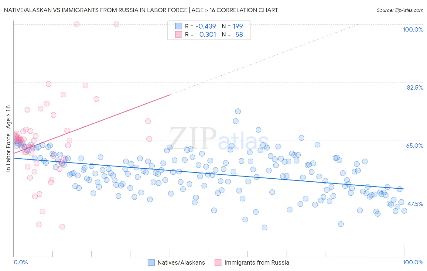 Native/Alaskan vs Immigrants from Russia In Labor Force | Age > 16