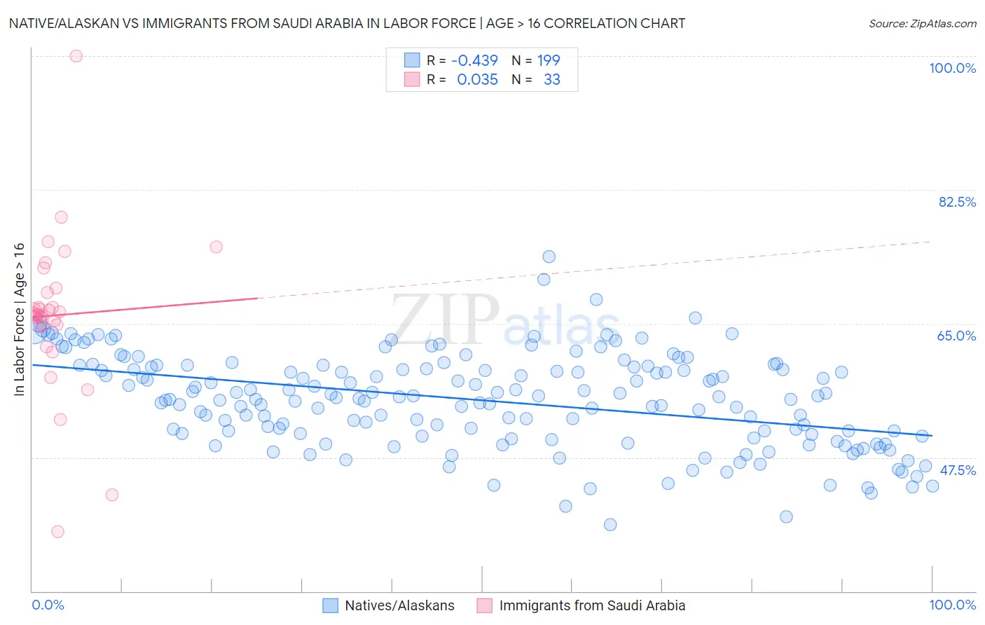 Native/Alaskan vs Immigrants from Saudi Arabia In Labor Force | Age > 16