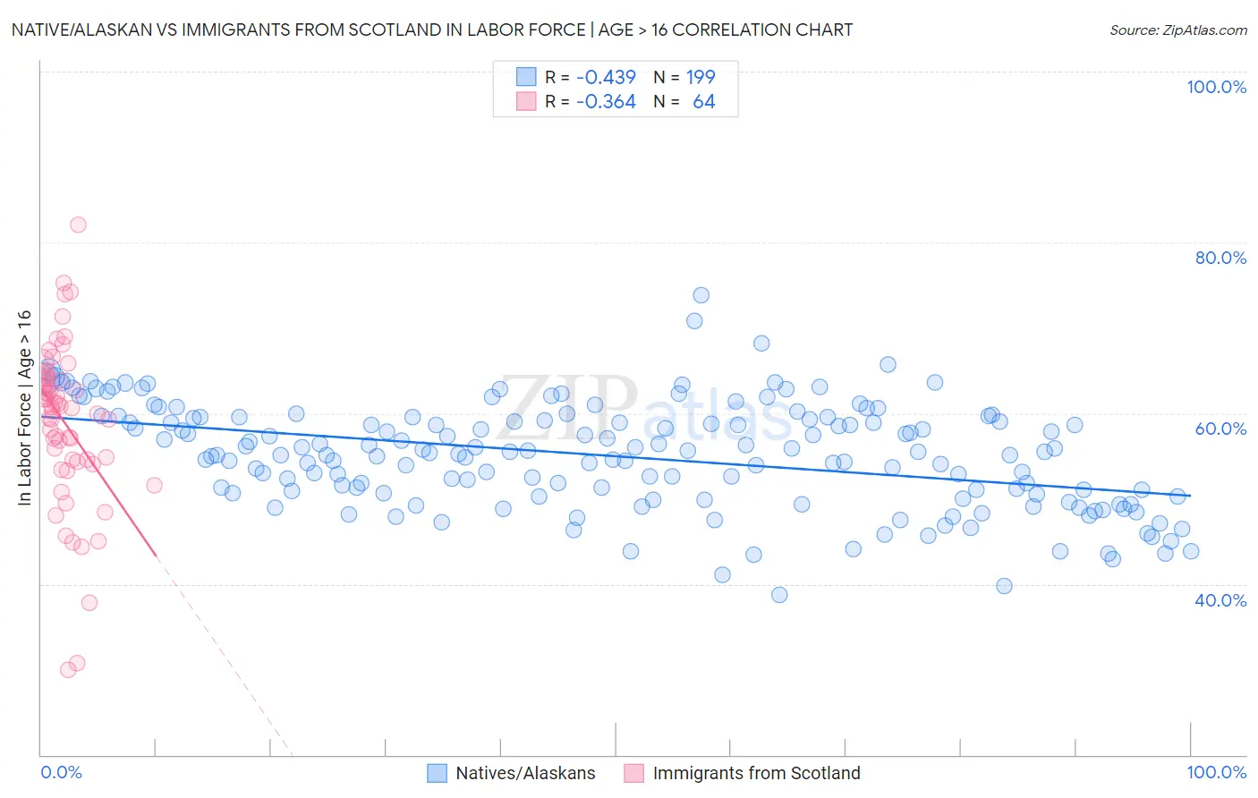 Native/Alaskan vs Immigrants from Scotland In Labor Force | Age > 16