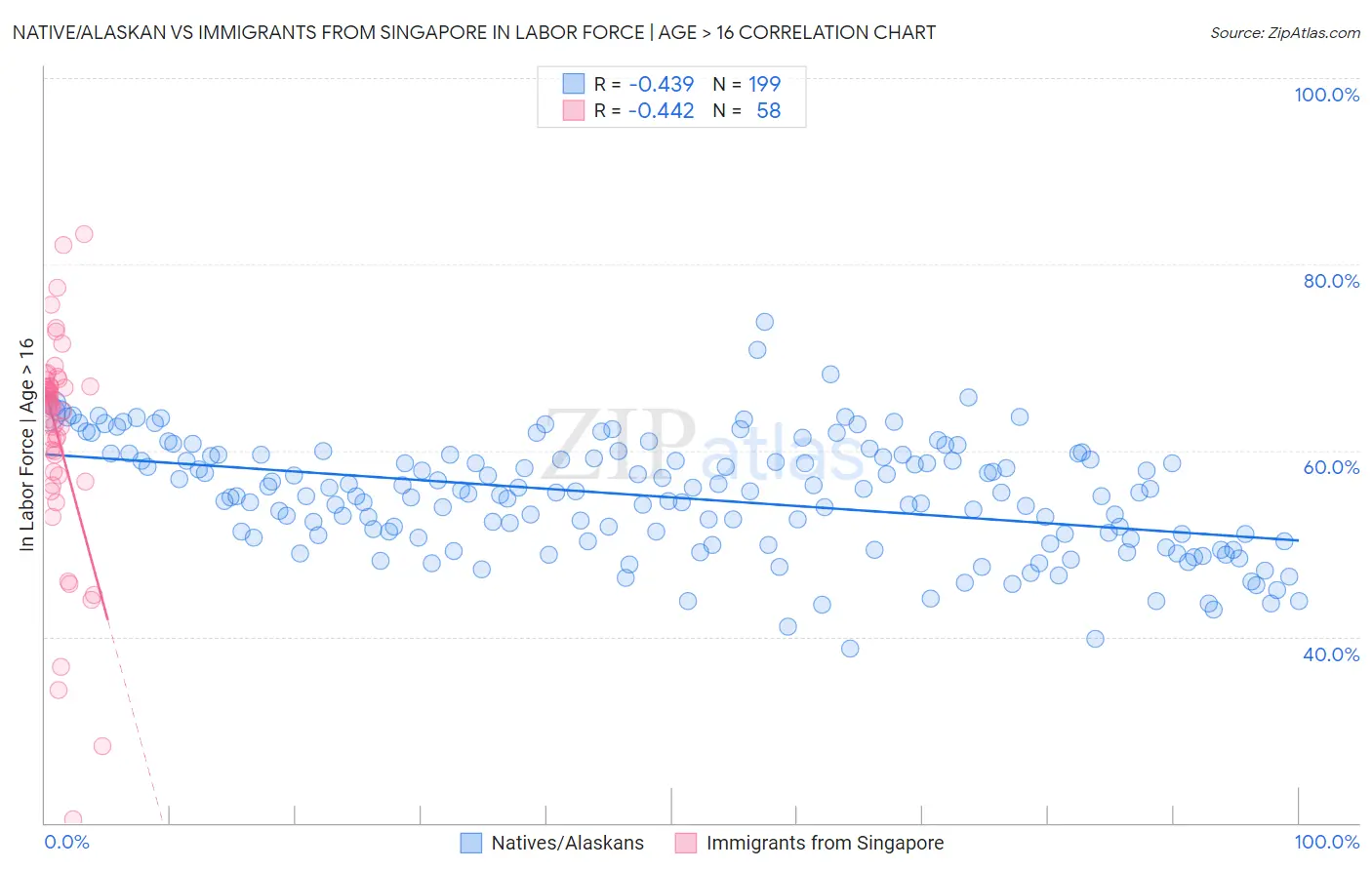 Native/Alaskan vs Immigrants from Singapore In Labor Force | Age > 16