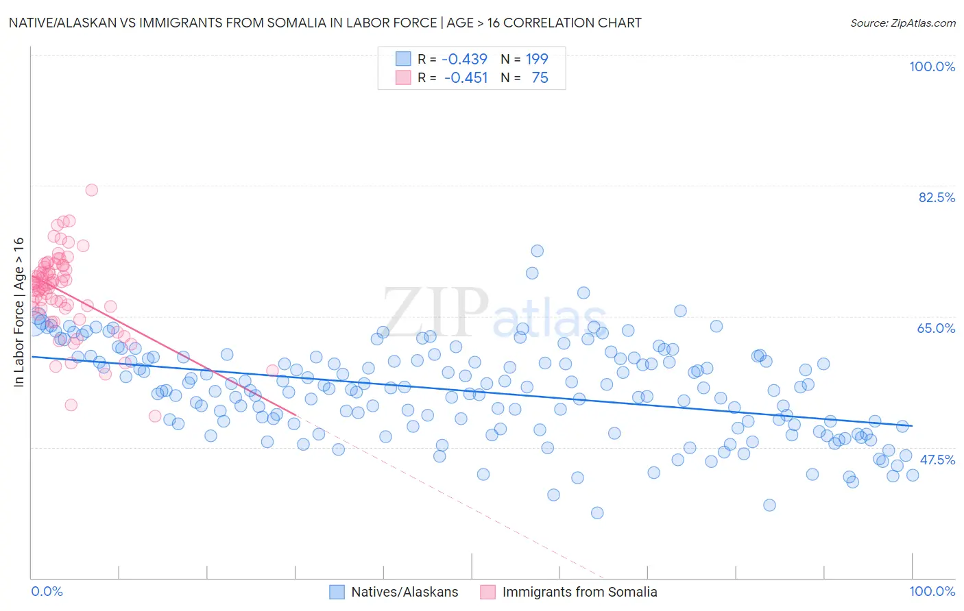 Native/Alaskan vs Immigrants from Somalia In Labor Force | Age > 16