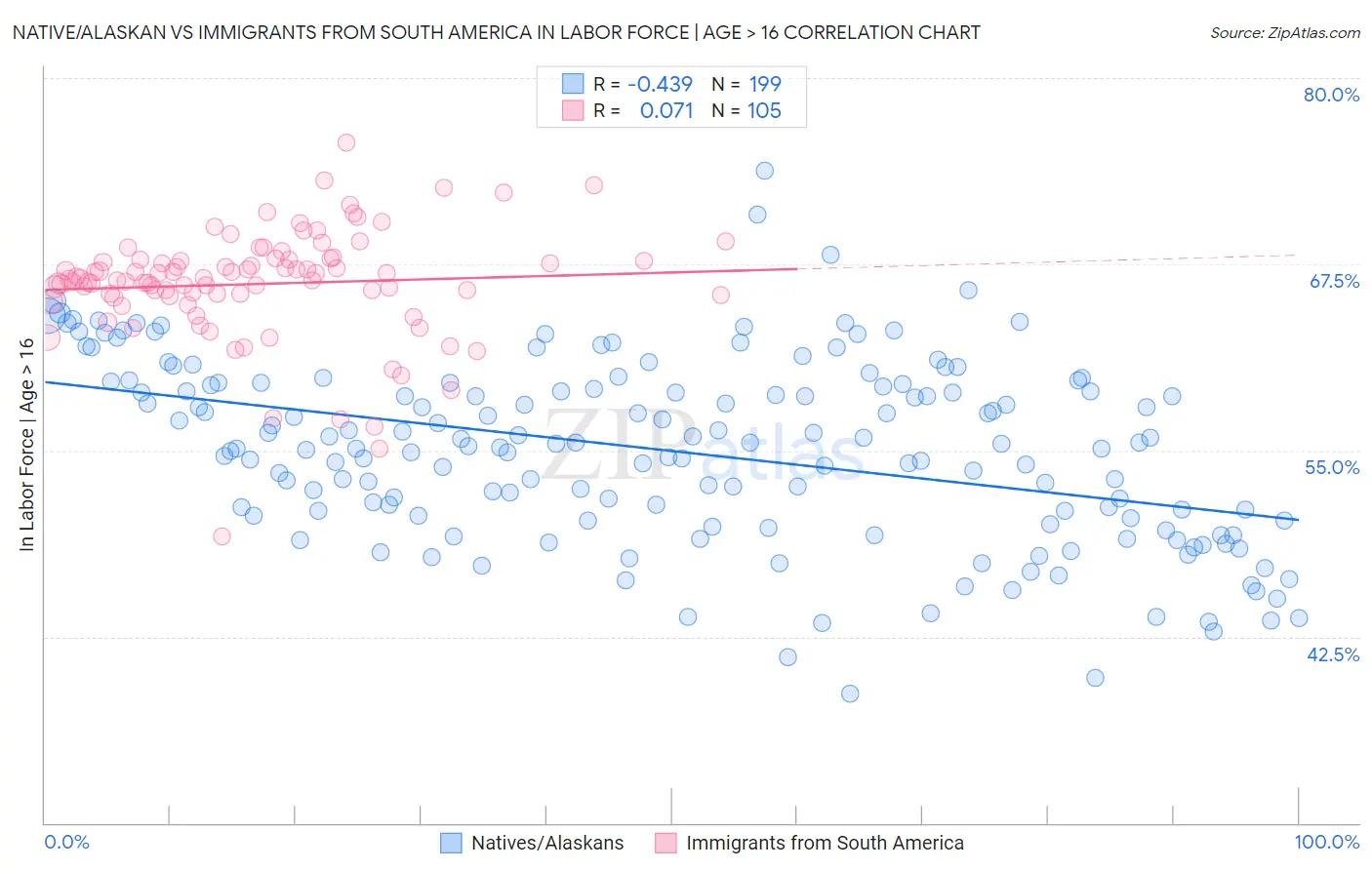 Native/Alaskan vs Immigrants from South America In Labor Force | Age > 16