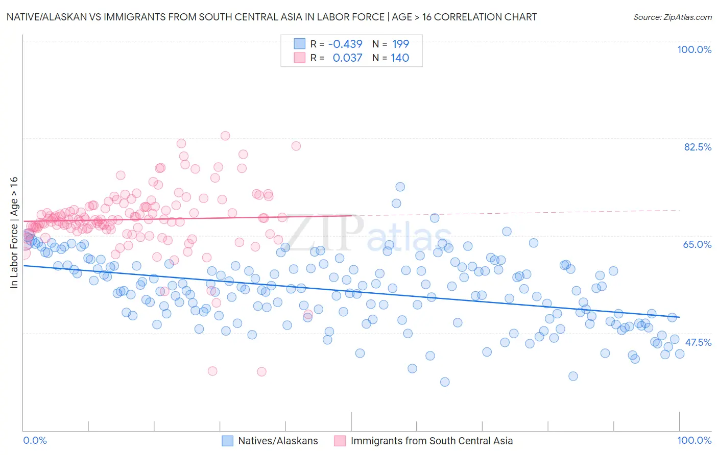 Native/Alaskan vs Immigrants from South Central Asia In Labor Force | Age > 16