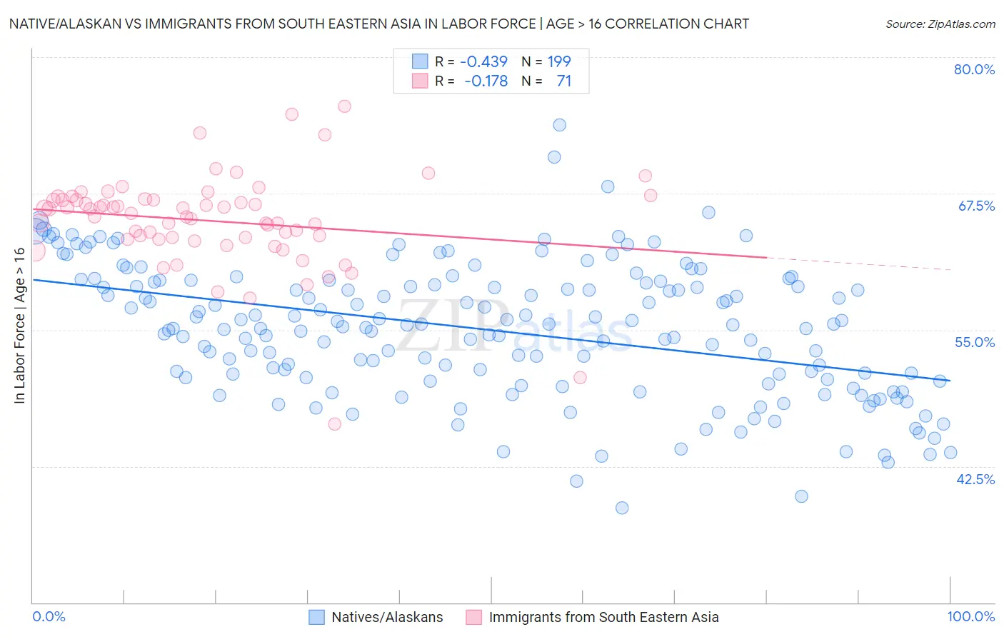 Native/Alaskan vs Immigrants from South Eastern Asia In Labor Force | Age > 16