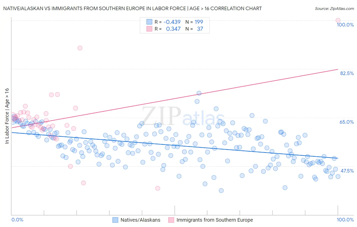 Native/Alaskan vs Immigrants from Southern Europe In Labor Force | Age > 16