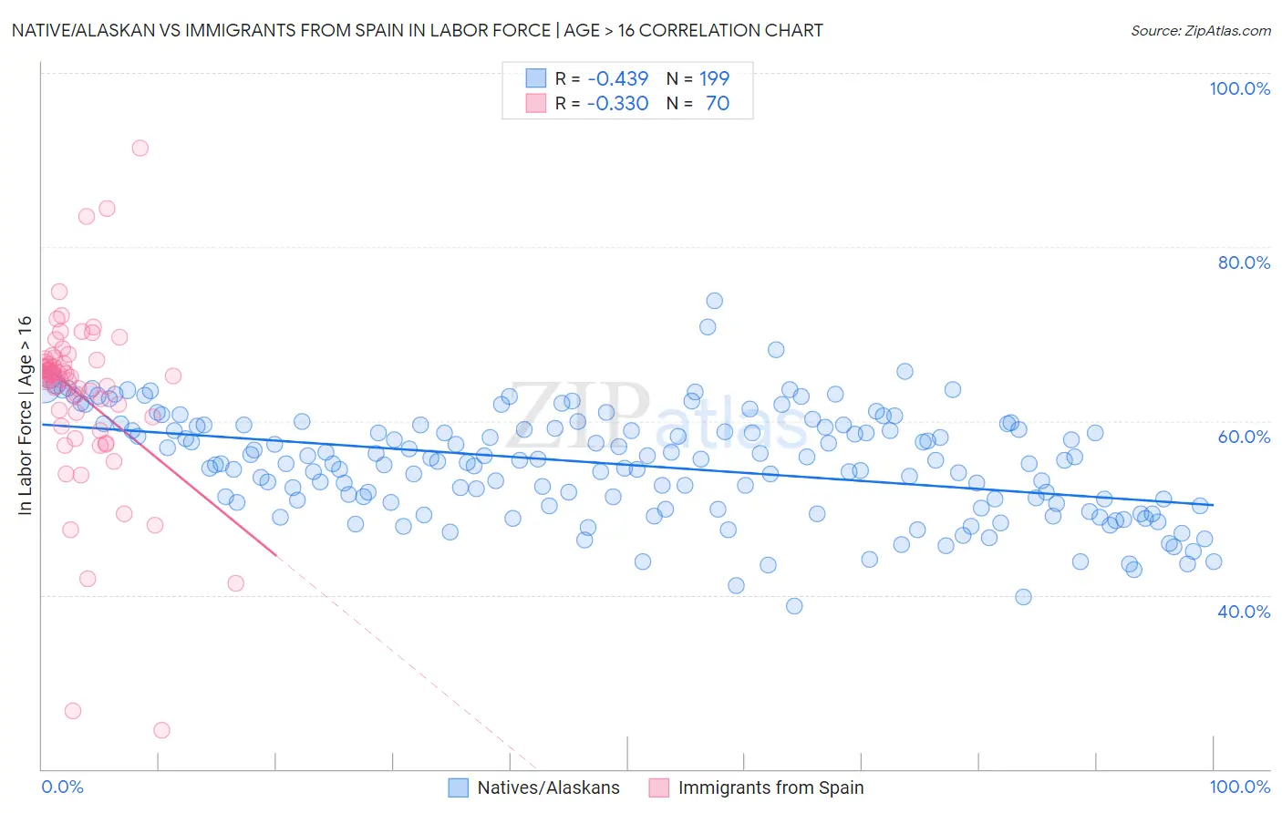 Native/Alaskan vs Immigrants from Spain In Labor Force | Age > 16
