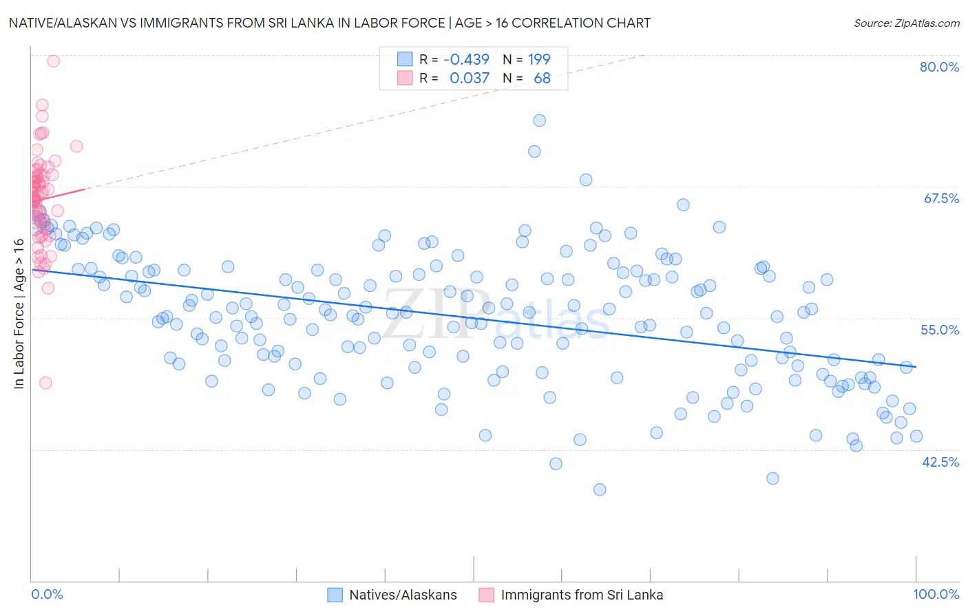 Native/Alaskan vs Immigrants from Sri Lanka In Labor Force | Age > 16